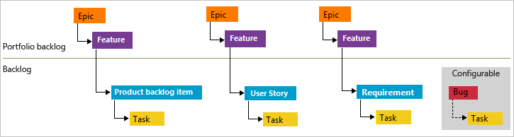 Diagram över den naturliga hierarkin för processerna Agile, Scrum och CMMI.