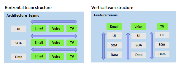 Diagram som visar vågräta eller lodräta team.