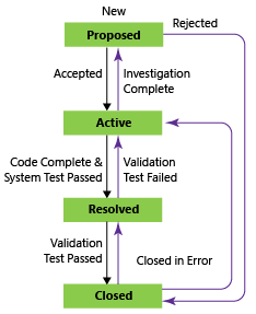 Konceptbild av kravarbetsflödestillstånd, CMMI-process.