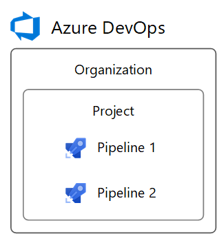 Organisationsstruktur för Azure DevOps