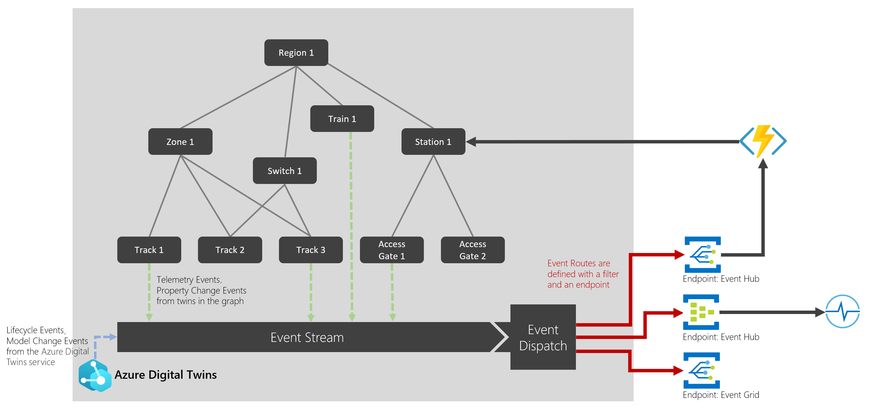 Diagram över Azure Digital Twins-routning av data via slutpunkter till flera underordnade tjänster.