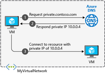 DNS-översikt