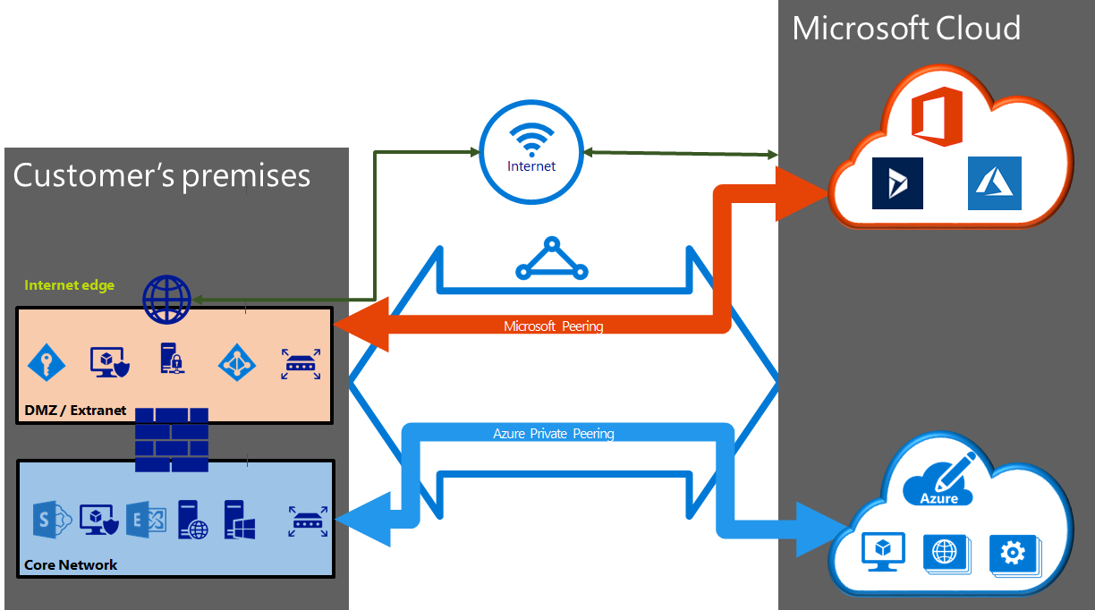 Diagram som visar hur Azure Private- och Microsoft-peerings konfigureras i en ExpressRoute-krets.