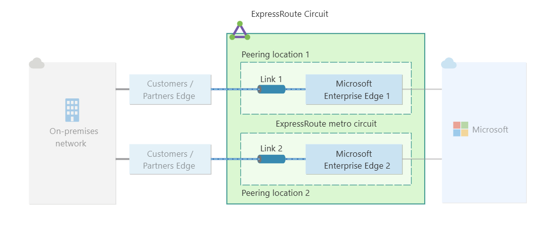 Diagram över hög återhämtning för en ExpressRoute-anslutning.