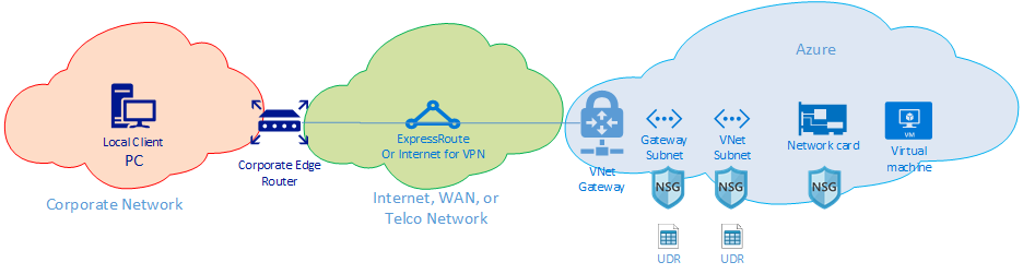 Diagram över en nätverksroutningsdomän mellan lokalt till Azure med hjälp av ExpressRoute eller VPN.