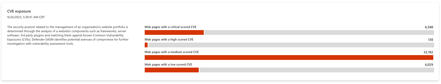 Skärmbild av CVE-exponeringsdiagram.