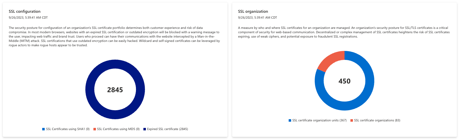 Skärmbild av SSL-konfigurations- och organisationsscheman.