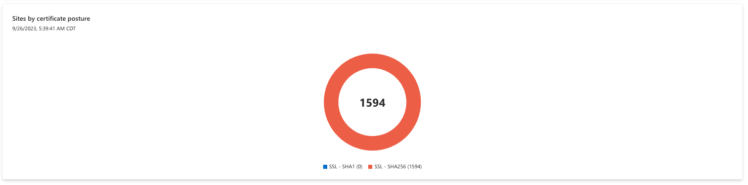 Skärmbild av platser efter certifikatstatusdiagram.