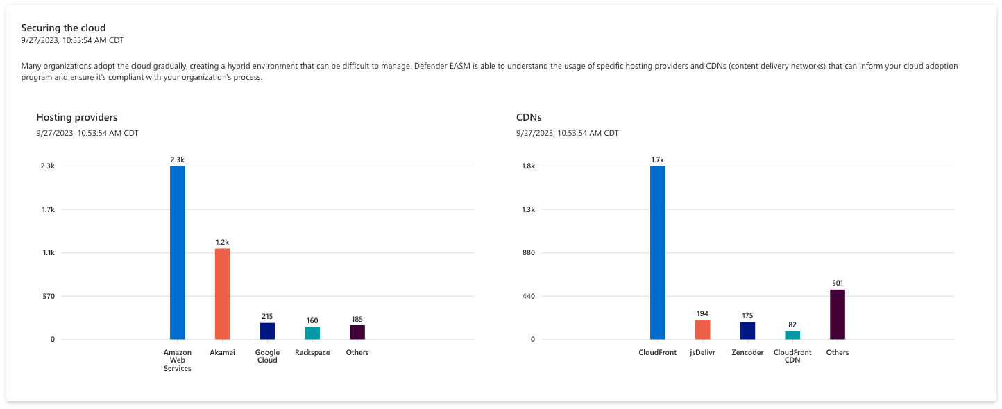 Skärmbild av molndiagram.