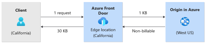 Diagram över trafik som flödar från klienten till Azure Front Door och till ursprunget, med komprimering aktiverat.