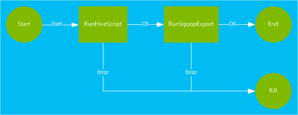 HDInsight oozie arbetsflödesdiagram.