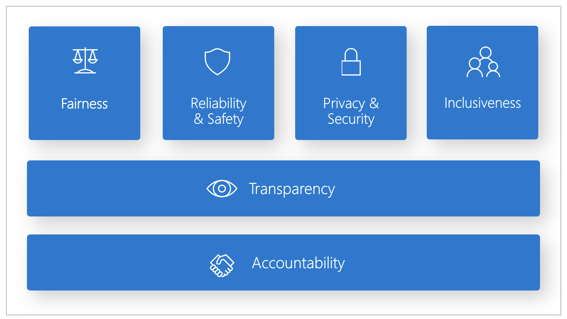  Diagram över de sex principerna i Microsoft Responsible AI, som omfattar rättvisa, tillförlitlighet och säkerhet, sekretess och säkerhet, inkludering, transparens och ansvarsskyldighet.