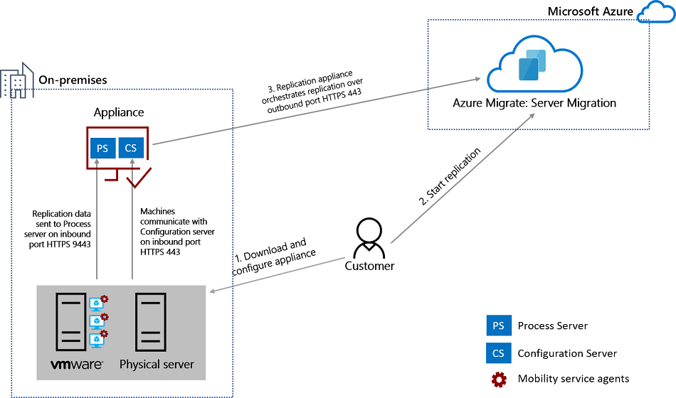 Diagram visar replikeringsprocessens arkitektur.