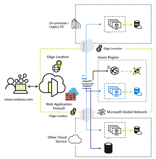 Diagram över Azure Front Door-tjänsten med brandväggen för webbprogram.