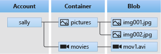 Diagram som visar ett exempel på lagringsresurser.