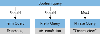 Konceptdiagram över en boolesk fråga med searchmode inställt på valfri.