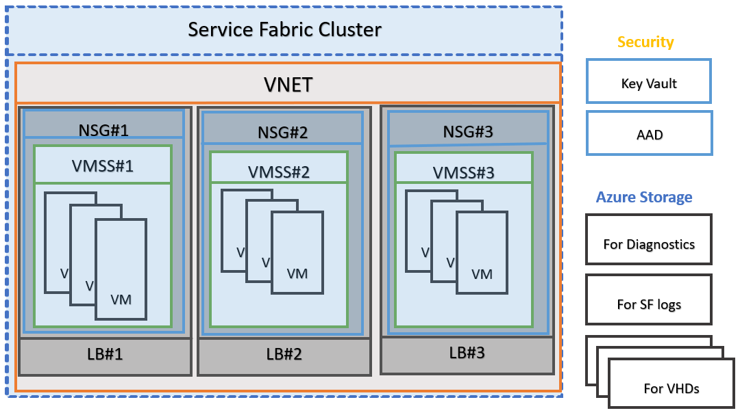 Service Fabric-kluster