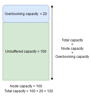 Total kapacitet är lika med överbokningskapacitet plus nodkapacitet (överbokning + obufferd)