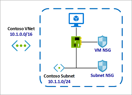 NSG med Site Recovery