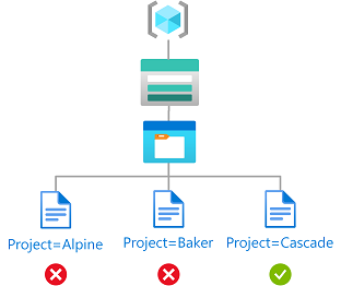 Diagram som visar läsåtkomst till blobar med Project=Cascade-tagg.