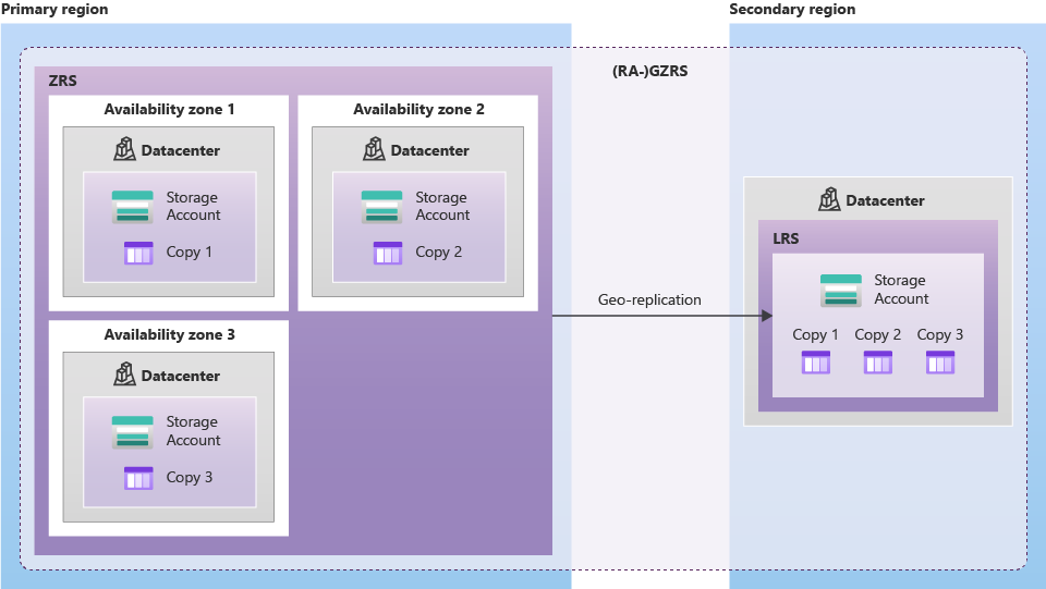 Diagram som visar hur data replikeras med GZRS eller RA-GZRS