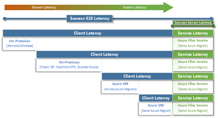 Diagram som jämför klientfördröjning och tjänstfördröjning för Azure Files.