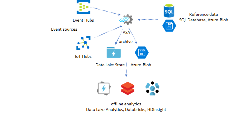 Diagram that shows the usage of reference data to enrich streaming data and then use it offline analytics.