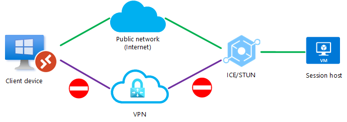 Diagram som visar att UDP blockeras på den direkta VPN-anslutningen och ICE/STUN-protokollet upprättar en anslutning via det offentliga nätverket.