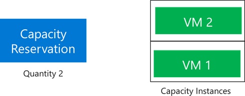 Diagram som visar kapacitetsreservation nedskalad till minst två virtuella datorer.