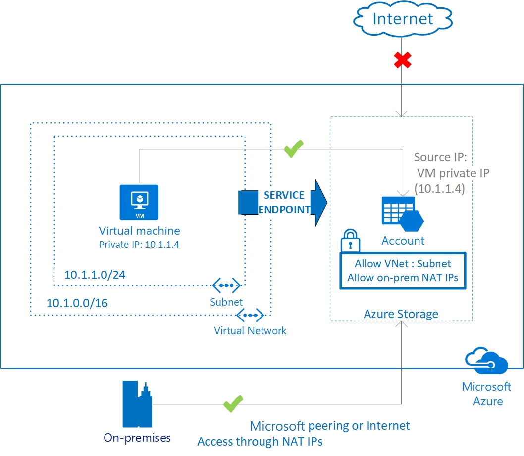 Skydda Azure-tjänster i virtuella nätverk