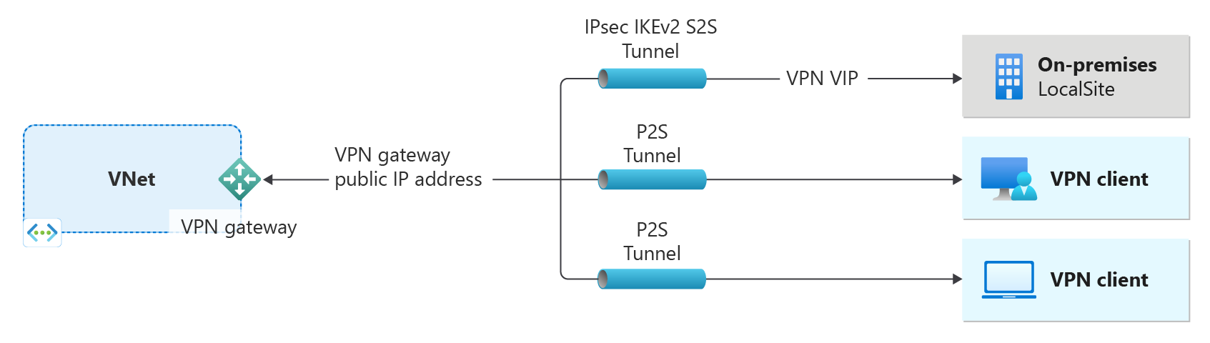 Diagram som visar ett virtuellt nätverk och en VPN-gateway.