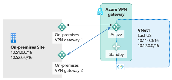 Diagrammet visar flera lokala platser med privata IP-undernät och lokalt VPN som är anslutna till en aktiv Azure VPN-gateway för att ansluta till undernät som finns i Azure, med en tillgänglig standby-gateway.