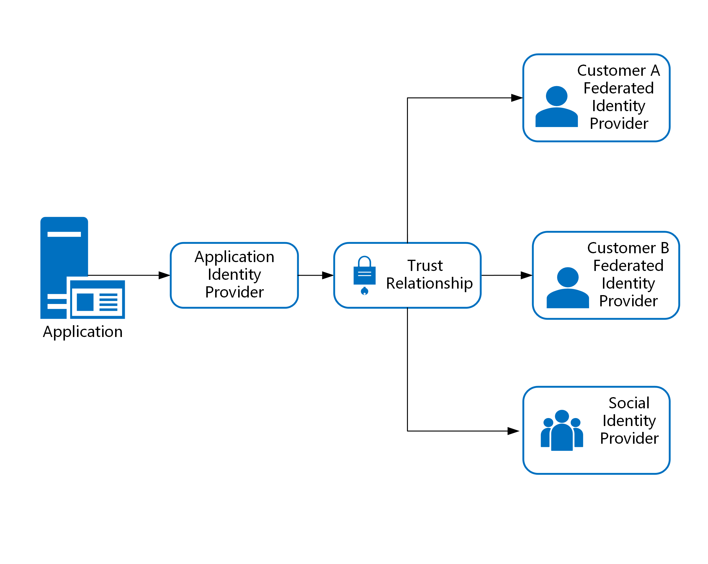 Diagram som visar ett program som litar på en enda identitetsprovider, som i sin tur federeras med flera kundidentitetsprovidrar.