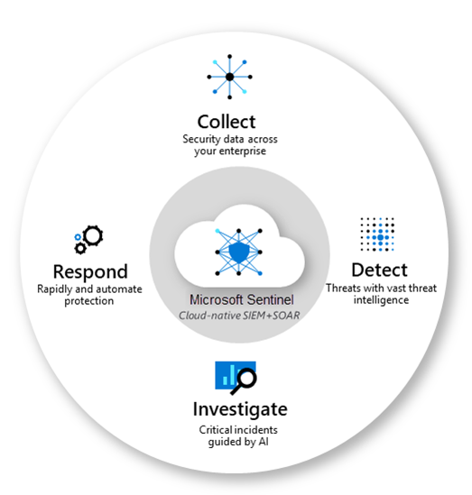 Microsoft Sentinel.