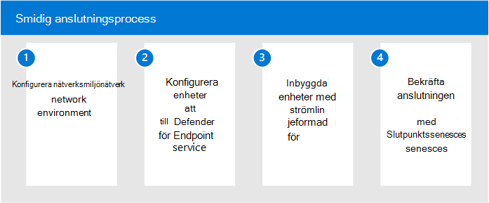 Bild av strömlinjeformad anslutningsprocess