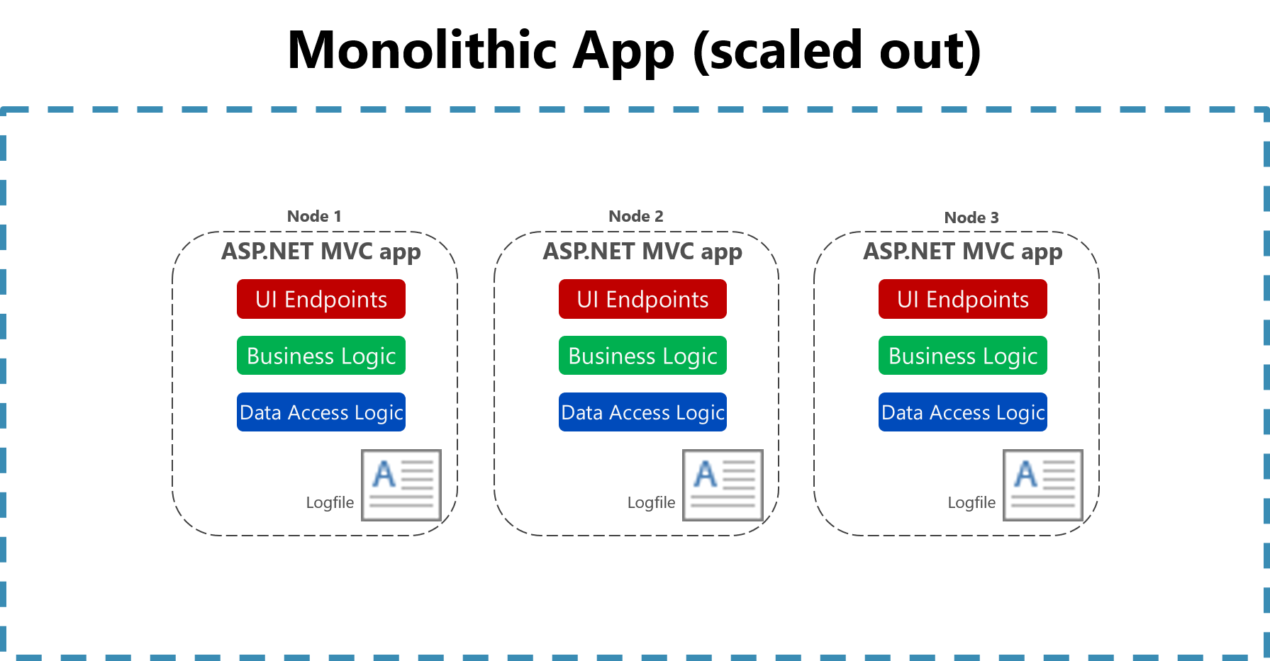 Logging to files in a scaled monolithic app.