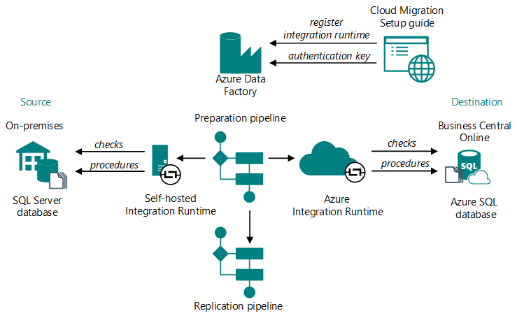 Shows the flow for cloud migration setup 