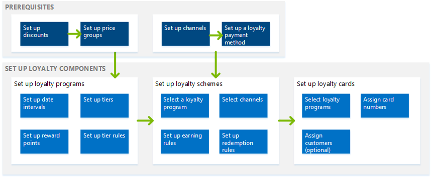 Processflöde för bonus.