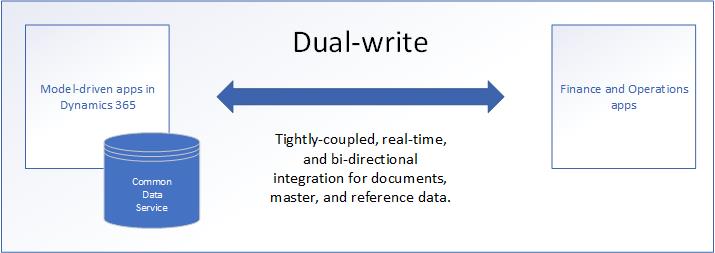 Datarelation mellan appar.