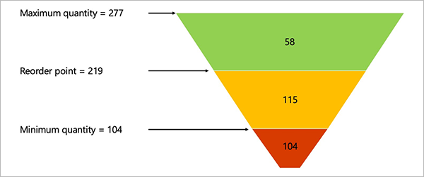 Summering av zonberäkningsresultat.