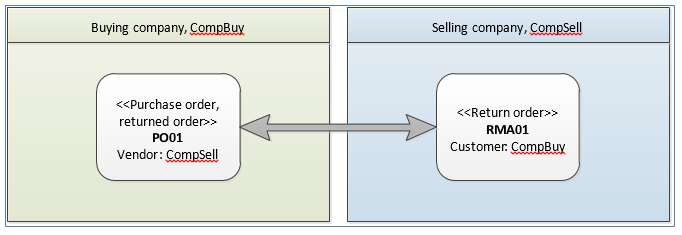 Simple intercompany return.