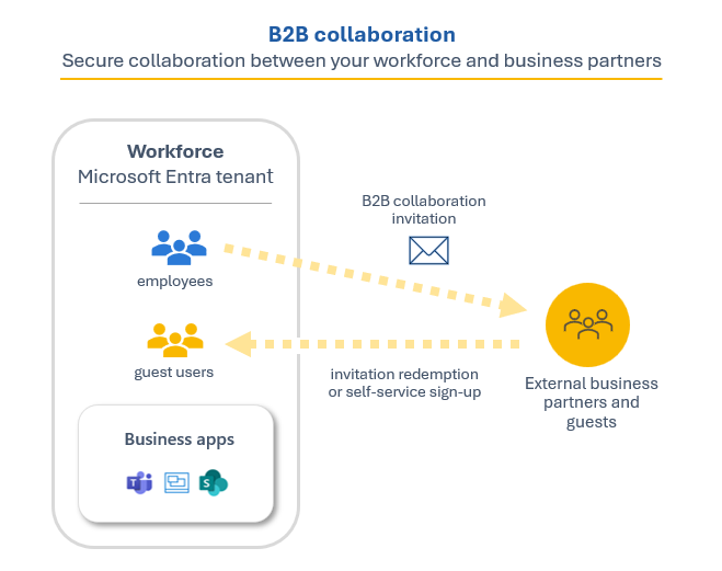 Diagram som illustrerar B2B-samarbete.