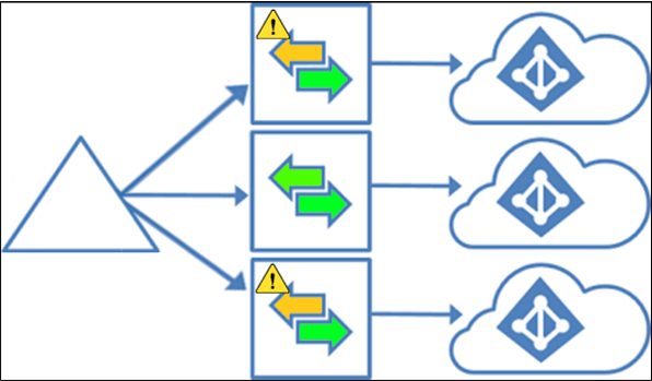 Diagram som visar en topologi för flera Microsoft Entra-klienter.