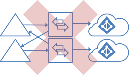 Topologi som inte stöds för flera skogar och flera kataloger, där GALSync fokuserar på lokal Active Directory