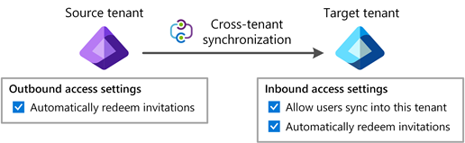 Diagram som visar ett synkroniseringsjobb mellan klientorganisationer som konfigurerats i källklientorganisationen.