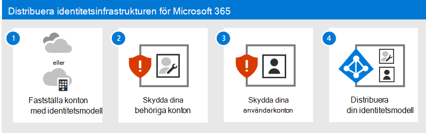 Distribuera din identitetsinfrastruktur för Microsoft 365