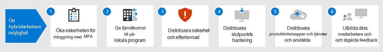 Stegen för att konfigurera din infrastruktur för hybridarbete med Microsoft 365.