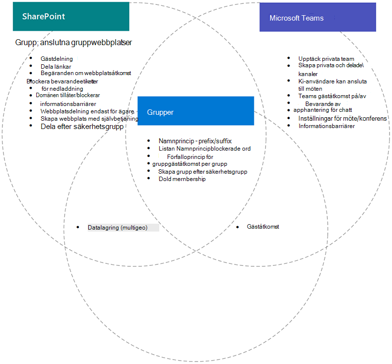 Venndiagram över funktioner i SharePoint, Teams och grupper.