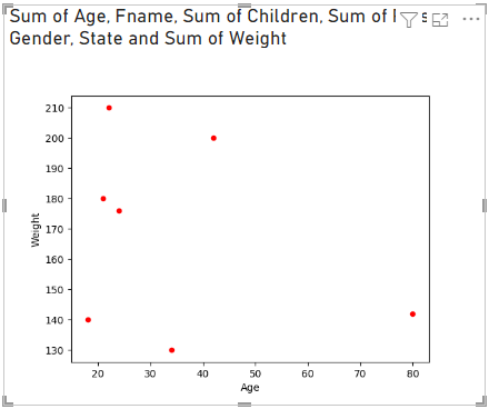 Skärmbild som visar punktdiagrammets visualisering som genererats från Python-skriptet.