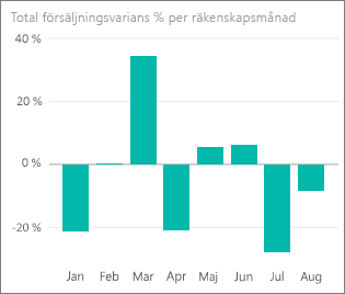 Screenshot shows Total Sales Variance % by Fiscal Month chart.